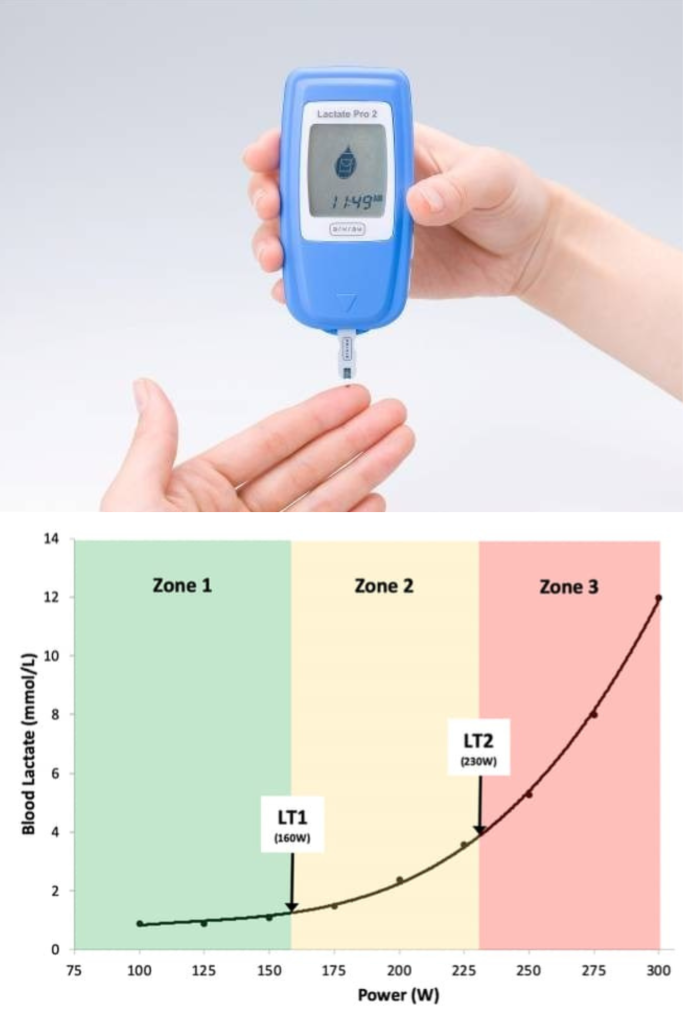 Lactate threshold testing using a handheld lactate analyzer and a graph showing blood lactate zones