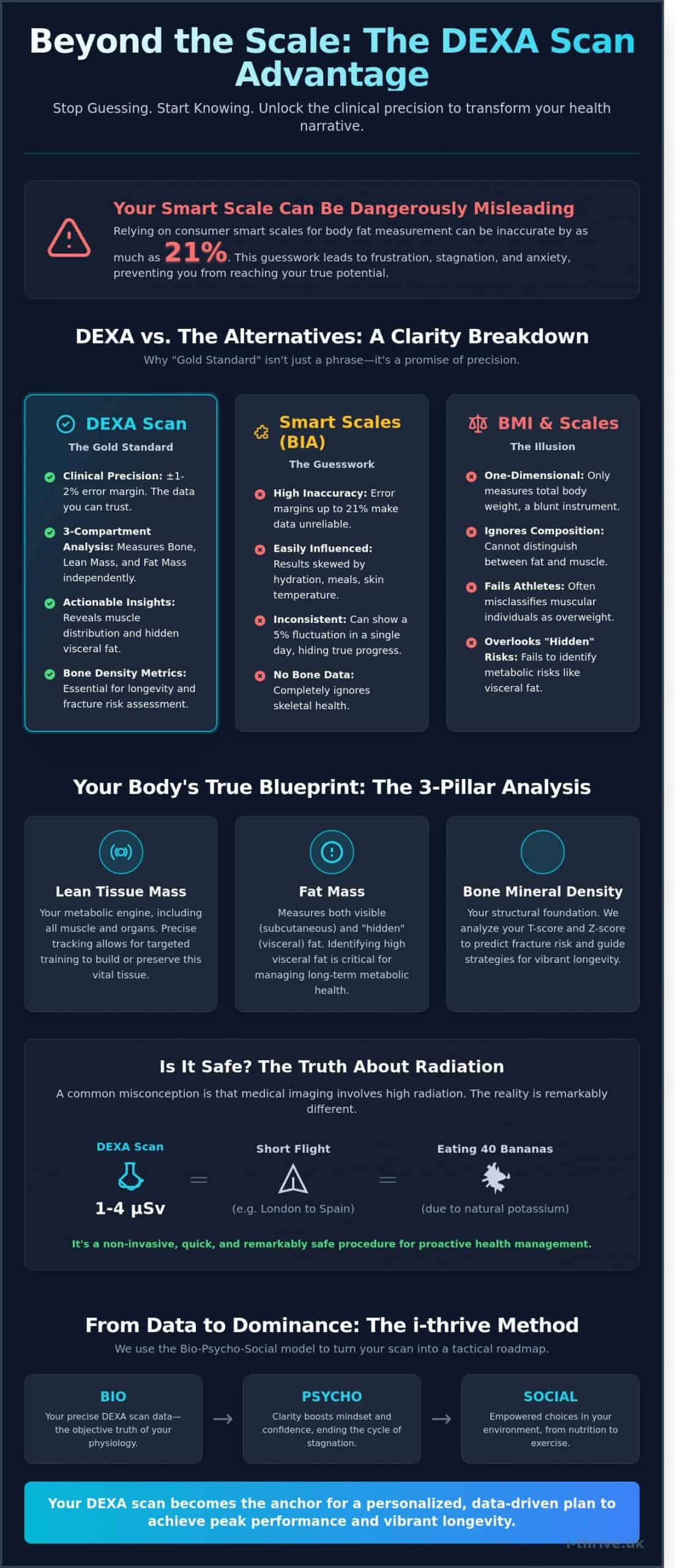 DEXA Scan Surrey: The Gold Standard for Longevity and Performance in Farnham